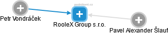 RooleX Group s.r.o. - náhled vizuálního zobrazení vztahů obchodního rejstříku