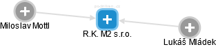 R.K. M2 s.r.o. - náhled vizuálního zobrazení vztahů obchodního rejstříku