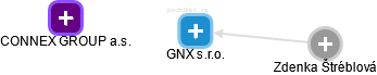 GNX s.r.o. - náhled vizuálního zobrazení vztahů obchodního rejstříku