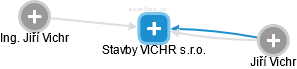Stavby VICHR s.r.o. - náhled vizuálního zobrazení vztahů obchodního rejstříku