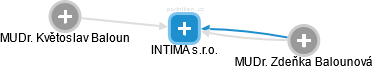 INTIMA s.r.o. - náhled vizuálního zobrazení vztahů obchodního rejstříku