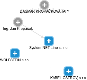 Systém NET Line s. r. o. - náhled vizuálního zobrazení vztahů obchodního rejstříku