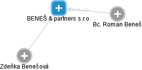 BENEŠ & partners s.r.o. - náhled vizuálního zobrazení vztahů obchodního rejstříku