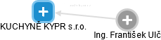KUCHYNĚ KYPR s.r.o. - náhled vizuálního zobrazení vztahů obchodního rejstříku