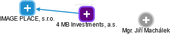 4 MB Investments, a.s. - náhled vizuálního zobrazení vztahů obchodního rejstříku