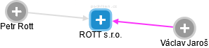 ROTT s.r.o. - náhled vizuálního zobrazení vztahů obchodního rejstříku