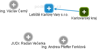 Letiště Karlovy Vary s.r.o. - náhled vizuálního zobrazení vztahů obchodního rejstříku