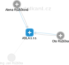 ASLA s.r.o. - náhled vizuálního zobrazení vztahů obchodního rejstříku