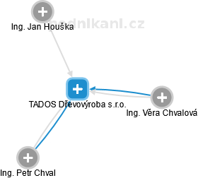 TADOS Dřevovýroba s.r.o. - náhled vizuálního zobrazení vztahů obchodního rejstříku