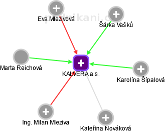 KALVERA a.s. - náhled vizuálního zobrazení vztahů obchodního rejstříku