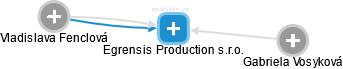 Egrensis Production s.r.o. - náhled vizuálního zobrazení vztahů obchodního rejstříku