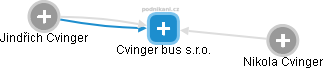 Cvinger bus s.r.o. - náhled vizuálního zobrazení vztahů obchodního rejstříku