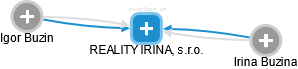 REALITY IRINA, s.r.o. - náhled vizuálního zobrazení vztahů obchodního rejstříku