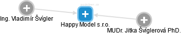 Happy Model s.r.o. - náhled vizuálního zobrazení vztahů obchodního rejstříku