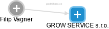 GROW SERVICE s.r.o. - náhled vizuálního zobrazení vztahů obchodního rejstříku