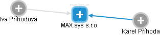 MAX sys s.r.o. - náhled vizuálního zobrazení vztahů obchodního rejstříku