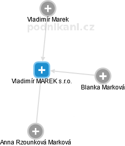 Vladimír MAREK s.r.o. - náhled vizuálního zobrazení vztahů obchodního rejstříku