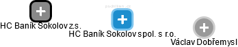 HC Baník Sokolov spol. s r.o. - náhled vizuálního zobrazení vztahů obchodního rejstříku