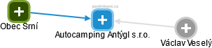 Autocamping Antýgl s.r.o. - náhled vizuálního zobrazení vztahů obchodního rejstříku