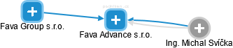 Fava Advance s.r.o. - náhled vizuálního zobrazení vztahů obchodního rejstříku