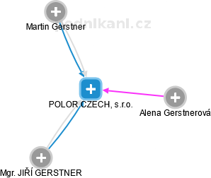 POLOR CZECH, s.r.o. - náhled vizuálního zobrazení vztahů obchodního rejstříku
