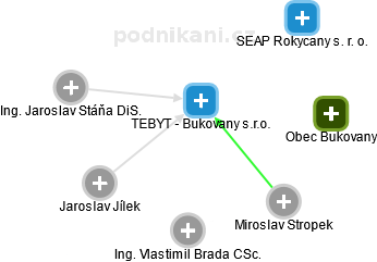 TEBYT - Bukovany s.r.o. - náhled vizuálního zobrazení vztahů obchodního rejstříku