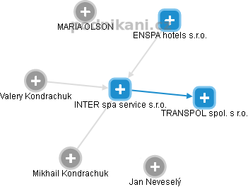INTER spa service s.r.o. - náhled vizuálního zobrazení vztahů obchodního rejstříku