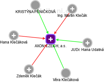 AXON CZECH, a.s. - náhled vizuálního zobrazení vztahů obchodního rejstříku