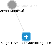 Kluge + Schäfer Consulting s.r.o. - náhled vizuálního zobrazení vztahů obchodního rejstříku