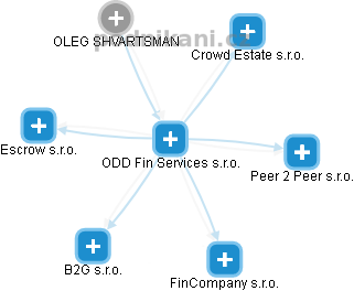 ODD Fin Services s.r.o. - náhled vizuálního zobrazení vztahů obchodního rejstříku
