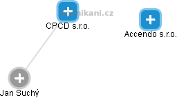 CPCD s.r.o. - náhled vizuálního zobrazení vztahů obchodního rejstříku