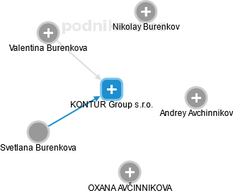 KONTUR Group s.r.o. - náhled vizuálního zobrazení vztahů obchodního rejstříku