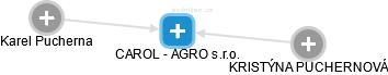 CAROL - AGRO s.r.o. - náhled vizuálního zobrazení vztahů obchodního rejstříku