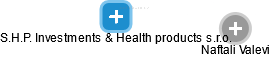 S.H.P. Investments & Health products s.r.o. - náhled vizuálního zobrazení vztahů obchodního rejstříku