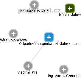 Odpadové hospodářství Klatovy, s.r.o. - náhled vizuálního zobrazení vztahů obchodního rejstříku