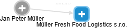 Müller Fresh Food Logistics s.r.o. - náhled vizuálního zobrazení vztahů obchodního rejstříku