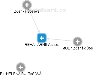REHA - ARNIKA s.r.o. - náhled vizuálního zobrazení vztahů obchodního rejstříku
