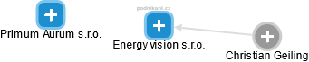 Energy vision s.r.o. - náhled vizuálního zobrazení vztahů obchodního rejstříku