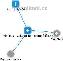 Petr Fiala - velkoobchod s drogérií s.r.o. - náhled vizuálního zobrazení vztahů obchodního rejstříku