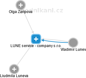 LUNE service - company s.r.o. - náhled vizuálního zobrazení vztahů obchodního rejstříku