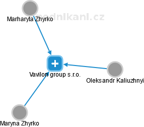 Vavilon group s.r.o. - náhled vizuálního zobrazení vztahů obchodního rejstříku