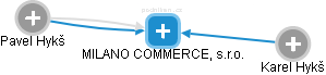 MILANO COMMERCE, s.r.o. - náhled vizuálního zobrazení vztahů obchodního rejstříku