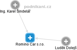 Romino Car s.r.o. - náhled vizuálního zobrazení vztahů obchodního rejstříku