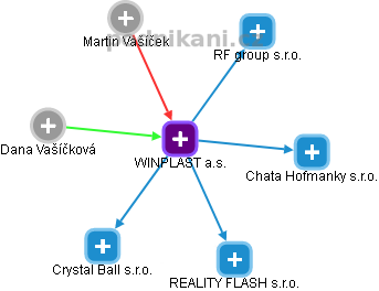 WINPLAST a.s. - náhled vizuálního zobrazení vztahů obchodního rejstříku