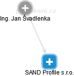 SAND Profile s.r.o. - náhled vizuálního zobrazení vztahů obchodního rejstříku