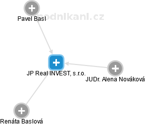 JP Real INVEST, s.r.o. - náhled vizuálního zobrazení vztahů obchodního rejstříku