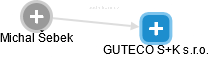 GUTECO S+K s.r.o. - náhled vizuálního zobrazení vztahů obchodního rejstříku