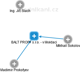 BALT PROFF s.r.o. - v likvidaci - náhled vizuálního zobrazení vztahů obchodního rejstříku