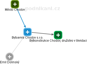 Bytservis Chodov s.r.o. - náhled vizuálního zobrazení vztahů obchodního rejstříku