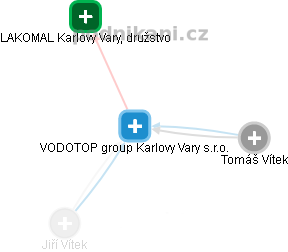 VODOTOP group Karlovy Vary s.r.o. - náhled vizuálního zobrazení vztahů obchodního rejstříku